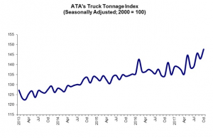 ATA 11 21 17 Tonnage Graphic for WebPosting