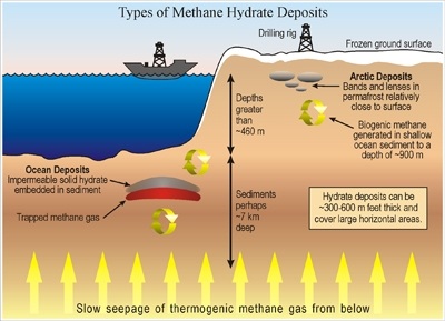 Types of Methane Hydrate Deposits