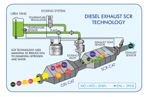 Diagram illustrating the process of Diesel Exhaust Fluid (DEF) reducing harmful nitrogen oxide (NOx) emissions in a diesel engine