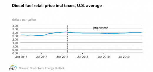 EIA diesel fuel retail price chart