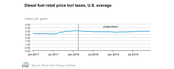 EIA diesel fuel retail price chart