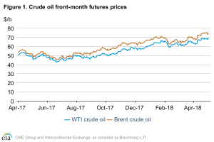 EIA raises crude oil price outlook