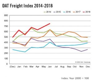 DAT Freight Index June 2018, June Freight Index