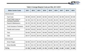 ATRI 2019 Trucking Cost 2011-2019, Trucking Costs Fell in 2019, Survey Shows