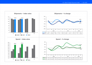 Freight shipments climbing with a sequential uptick in trucking shipments during the 2Q