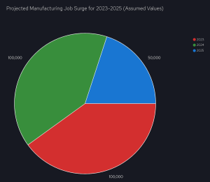 Projected Manufacturing Job Surge for 2023-2025 (Assumed Values)