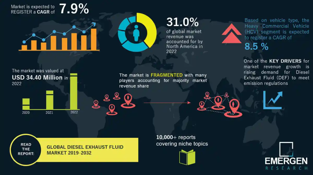 Diesel Exhaust Fluid Market Info-graphic by Emergen Research