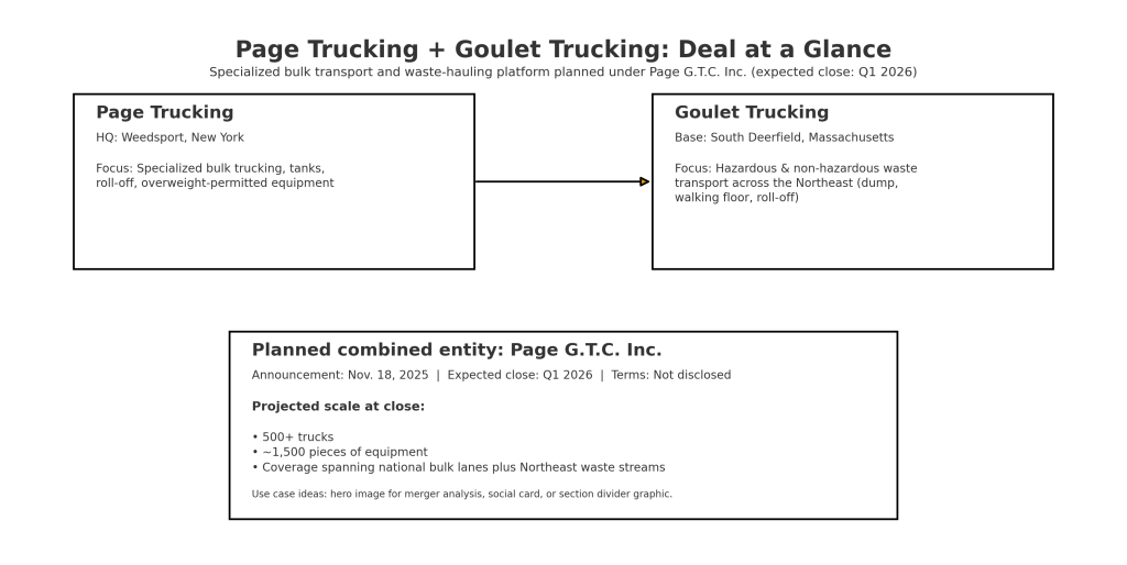 Page Trucking Goulet merger: Page Trucking and Goulet Trucking Merger 500‑Truck Specialized Bulk Carrier Takes Shape 9 Alt text: Infographic showing the Page Trucking and Goulet Trucking merger structure, with each company’s focus and the projected scale of Page G.T.C. Inc.