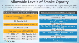 Clean Truck Check Disapproval: 12 Costly High-Stakes Impacts for Interstate Tanker Fleets After EPA Action 4 Chart comparing allowable smoke opacity limits for on-road and off-road engines under Clean Truck Check.
