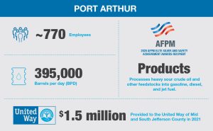 Valero Port Arthur Blast: 12 Warning Signals for Fuel Markets 2 Valero Port Arthur refinery fast-facts graphic highlighting site capacity, products, and location details.