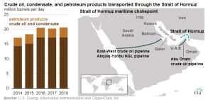 Jones Act Waiver: 8 Hard Truths Behind Stalled Domestic Fuel Relief 2 EIA graphic showing crude oil, condensate, and petroleum product flows through the Strait of Hormuz.