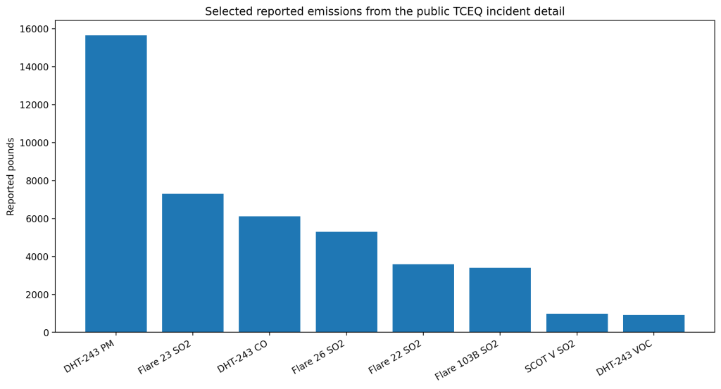 Valero Port Arthur Blast: 12 Warning Signals for Fuel Markets 5 Bar chart showing selected reported emissions totals from the public TCEQ incident detail for the Valero Port Arthur event.