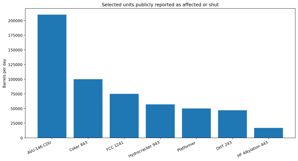 Valero Port Arthur Blast: 12 Warning Signals for Fuel Markets 3 Bar chart comparing the daily capacities of selected Valero Port Arthur refinery units publicly reported as affected or shut after the March 2026 incident.