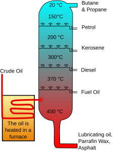 Global Refinery Crunch: 8 Critical, Sobering Findings on Diesel and Jet Fuel 2 Diagram showing crude oil distillation into petroleum products at different boiling ranges.