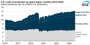 Texas Petroleum Theft Surge: 9 Critical Risks Driving a Dangerous Cargo-Tank Crackdown 3 EIA chart showing U.S. crude oil production by selected region, including the Permian Basin.