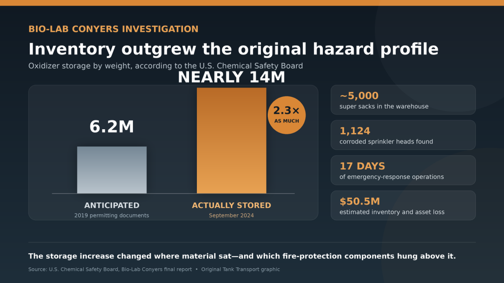 Bio-Lab Fire Report Finds Five Failures Behind the Conyers Chemical Disaster 2 Bio-Lab warehouse inventory increased from 6.2 million pounds anticipated to nearly 14 million pounds stored