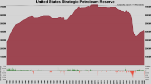 Strategic Petroleum Reserve Hits 1983 Low: 7 Crucial Facts Behind America’s Thinner Oil Buffer 3 Historical chart of U.S. Strategic Petroleum Reserve inventory levels showing weekly changes since 1982.