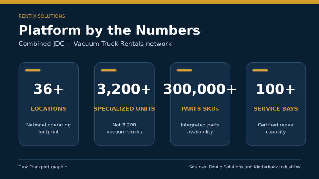 Rentix Solutions Merger Creates 3,200-Unit National Equipment Platform 3 Rentix Solutions statistics showing more than 36 locations, 3,200 equipment units, 300,000 parts SKUs, and 100 service bays.