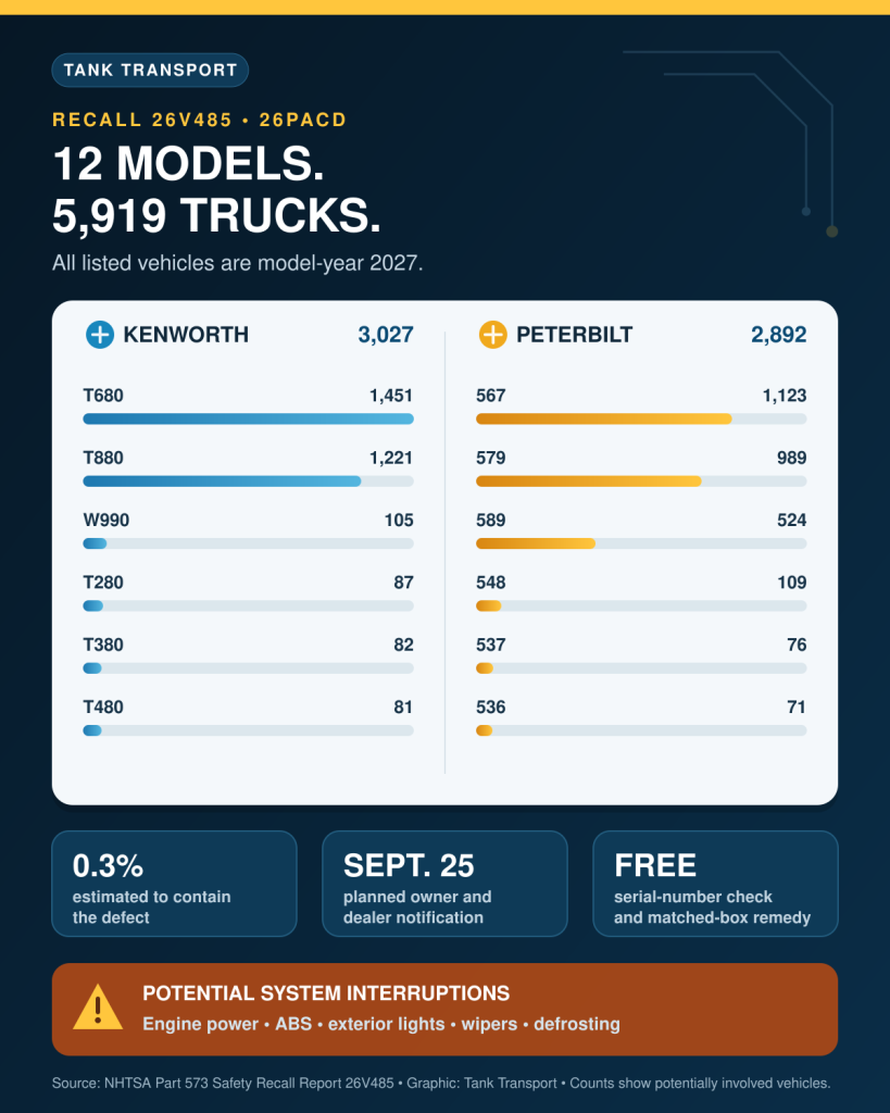 PACCAR Recalls 5,919 Kenworth and Peterbilt Trucks Over Power-Loss Risk 5 Infographic listing six Kenworth and six Peterbilt models included in PACCAR recall 26V485